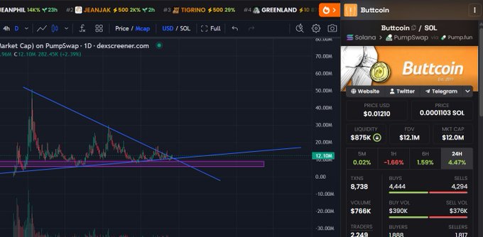 A DEX Screener chart displaying market data for 'Buttcoin' on PumpSwap/SOL, showing a price of $0.01210, market cap of $875K, and various trading metrics on a candlestick chart.