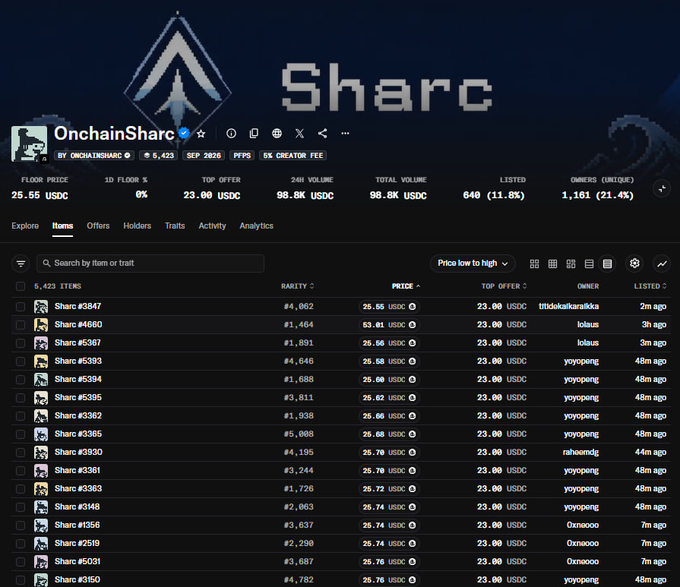 A screenshot of the OnchainSharc NFT marketplace showing 5,423 items with a floor price of 25.55 USDC, where the user has purchased multiple Sharcs at prices ranging from $25.60-$25.75 USDC. The image relates to the post by showing the user's recent purchases of Sharc NFTs at higher prices, while the post references buying 8 Sharcs at "$3-5" — a discrepancy suggesting the post may be exaggerated or referring to different transactions.