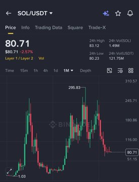 The image shows a screen displaying the price chart of Bitcoin against various cryptocurrencies, such as Sol / USDT, ETH, and others. It is divided into different periods, showcasing the rise and fall of these digital assets over time. The chart displays both positive and negative trends for several cryptocurrency exchanges throughout the week. The viewer's attention is drawn to a red bar in the middle that indicates a price trend of 8 consecutive months, which is considered as one of the longest streaks of Bitcoin. However, it is also noted that Bitcoin has been at -70K for some time during this period, implying its fluctuations and potential drawbacks for certain investors or users.