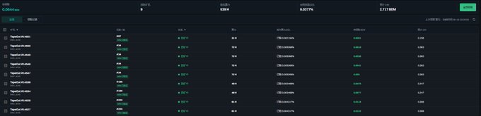 The image shows a mining dashboard with multiple rigs (labeled TapeOut-a1a44m through TapeOut-a1a44m variations) displaying near-zero hashrate, GPU temperature of around 38°C, and earnings metrics showing "0.0148" for BEMIX, "0.0000" for BXBTX, and "0.00 USDM" at the top. The post references joining the TapeOut mining family and starting to mine $BEM tokens, though the dashboard indicates mining activity has not yet begun producing significant returns.