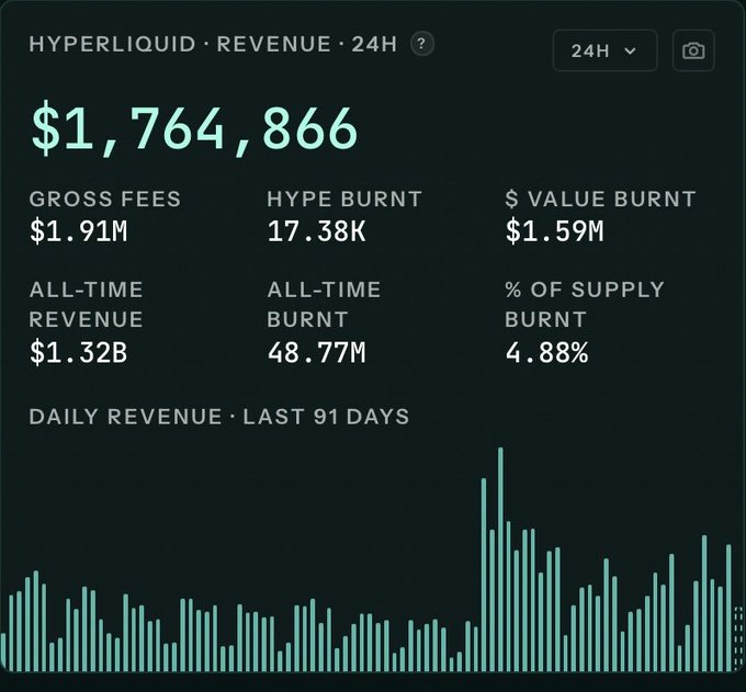 A dark-themed Hyperliquid revenue dashboard showing 24-hour revenue of $1,764,866, with metrics including $1.91M gross fees, 17.38K HYPE burned, $1.59M value burned, $1.32B all-time revenue, 48.77M all-time burn, and 4.88% of supply burned, accompanied by a daily revenue chart for the last 91 days.