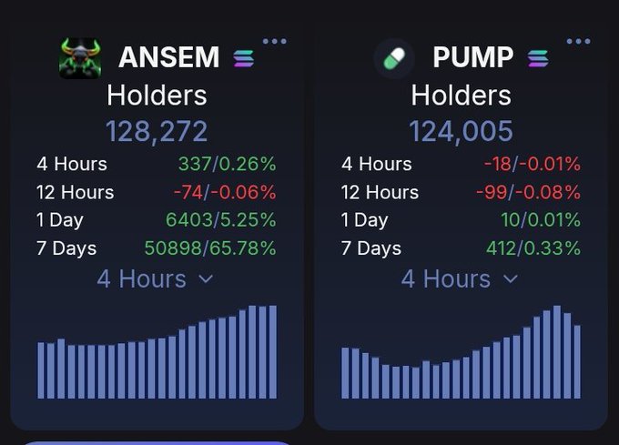 The image shows a holder comparison dashboard for $ANSEM (128,272 holders) versus $PUMP (124,005 holders) on Solana, highlighting $ANSEM's stronger growth with +50,898 holders (65.78%) over 7 days, significantly outpacing $PUMP's modest +412 holders (0.33%). The accompanying post references $ANSEM, aligning with the dashboard's emphasis on its impressive holder growth momentum.