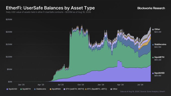 A stacked area chart titled 'EtherFi: UserSafe Balances by Asset Type' from Blockworks Research showing daily USD value of assets (~220M as of Aug 18, 2026) including liquidUSD ($68.8M), liquidETH ($60.1M), Stablecoins ($42.5M), and Other ($22.1M).