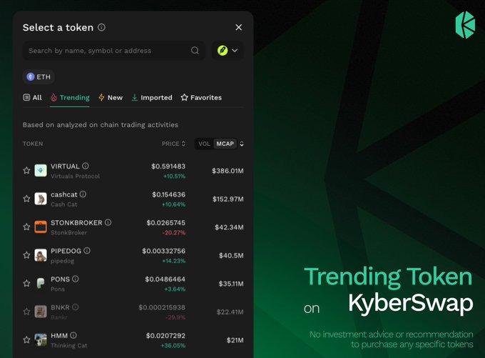 A screenshot of the KyberSwap platform shows a 'Trending Token' list on the Ethereum (ETH) network, featuring tokens like VIRTUAL, cashcat, STONKBROKER, and PIPEDOG.
