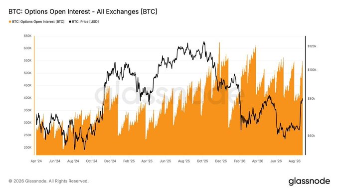 A Glassnode chart titled "BTC: Options Open Interest – All Exchanges [BTC]" displays Bitcoin's options open interest (orange) alongside price in USD (black line) from April 2024 through August 2026, showing open interest reaching peaks around 650K contracts with recent sharp increases as price climbs from ~$60K toward $80K, visually supporting the claim that BTC futures open interest is rising rapidly again.