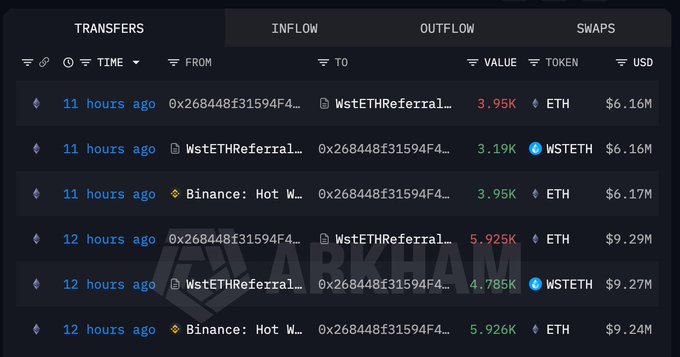 A Arkham blockchain transfers dashboard showing recent ETH and WSTETH transactions between addresses including WstETHReferral and Binance: Hot Wallet, with values like 3.95K ETH ($6.16M) and 5.926K ETH ($9.24M).