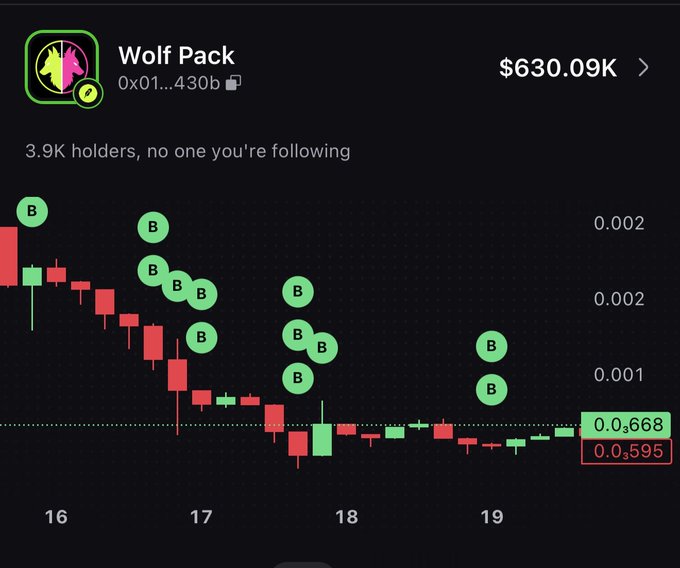 A cryptocurrency chart titled 'Wolf Pack' showing a token with address 0x01...430b, valued at $630.09K, with 3.9K holders. The candlestick chart displays a downward price trend from around 0.002 to 0.0006 across dates 16-19, with multiple 'B' markers indicating transactions.