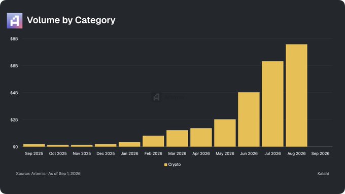 A bar chart titled "Volume by Category" shows monthly crypto trading volume on Kalshi from September 2025 to August 2026, with values surging from near $0 to approximately $7.6B in August 2026, illustrating the explosive ~59x growth mentioned in the post. The chart, sourced from Artemis as of September 1, 2026, visually emphasizes the platform's accelerating momentum, with July and August standing out as record-setting months at roughly $6.3B and $7.6B respectively.