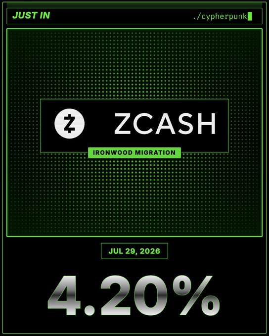 A cyberpunk-styled "JUST IN" graphic dated JUL 29, 2026 displays a ZCASH logo with an "IRONWOOD MIGRATION" banner and prominently features the figure 4.20%, visually reinforcing the announcement that 4.20% of Orchard ZEC has migrated through Ironwood in its first day.