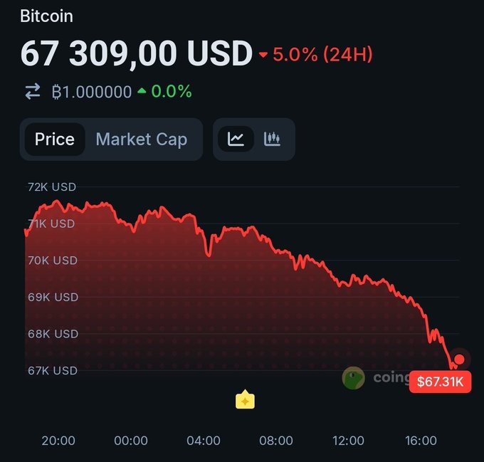 The image shows a chart that displays the price of Bitcoin over time, with a red line indicating a downward trend. There is also information about trading at $1,000, and an explanation that there are some investors who have taken advantage of this drop in Bitcoin value by buying it for less than their entry prices. The post suggests to buy Bitcoin at approximately $7,300 US Dollars before the price drops further, so that one can make a profit from selling later.