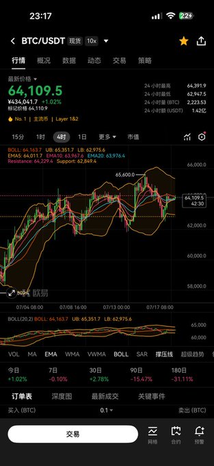 A mobile trading app screenshot showing the BTC/USDT chart at 64,109.5 with +1.02% gain, displaying candlestick data and technical indicators.