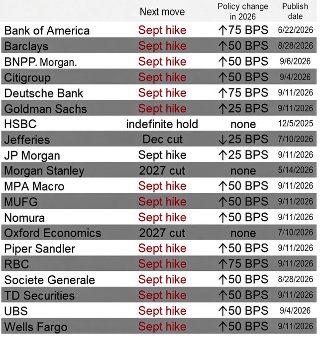 The image displays a table of forecasts from 21 major financial institutions (including Bank of America, Barclays, Goldman Sachs, JP Morgan, and Morgan Stanley) regarding their expected Fed policy moves, with most predicting a September hike of 25-75 BPS and publish dates ranging from May to September 2026. The table relates to the post by showing the overwhelming consensus among Wall Street banks for a rate hike, supporting the poster's concern about the Fed's Wednesday interest rate decision and the 86.5% probability of a hike.
