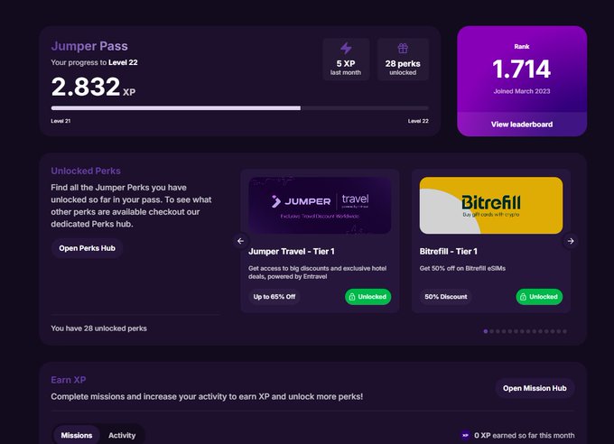 A dark-themed "Jumper Pass" loyalty dashboard showing progress at Level 21 with 2,832 XP (5 XP last month, 28 perks unlocked, Rank 1,714 since March 2023), alongside unlocked perks like Jumper Travel Tier 1 (up to 65% off) and Bitrefill Tier 1 (50% off). The image illustrates the grind of farming XP/points through such missions programs—the exact type of long-term airdrop campaign referenced in the post, which warns about projects repeatedly delaying TGE (Token Generation Events) like Soneium L2 Season 12 and Abstract Chain, making it hard to ever recoup the time invested.