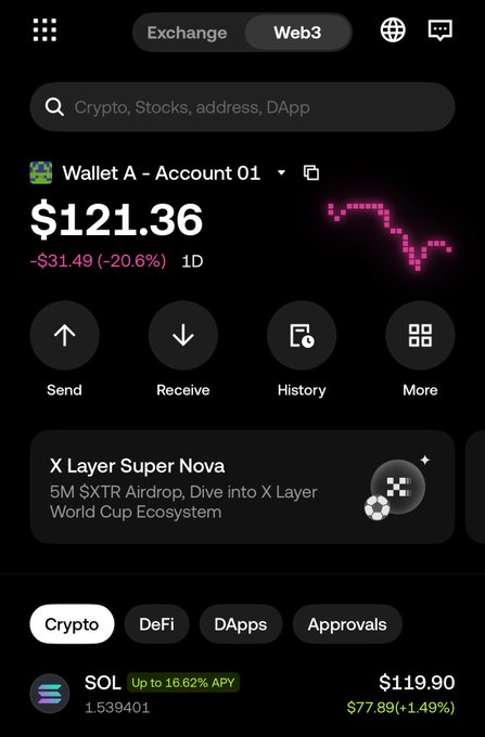 This image shows a cryptocurrency wallet interface for "Wallet A - Account 01" displaying a total balance of $121.36, which has seen a 20.6% decrease over one day. The screenshot captures a significant dip in value, illustrating the volatility mentioned in the post regarding the asset's rapid price movement.