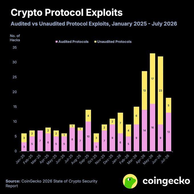 A CoinGecko bar chart titled "Crypto Protocol Exploits" comparing audited vs. unaudited protocol hacks from January 2025 to July 2026, sourced from the CoinGecko 2026 State of Crypto Security Report.