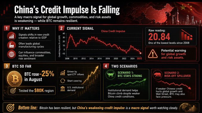 A financial infographic titled 'China's Credit Impulse Is Falling' showing a declining credit impulse chart, BTC's ~25% August rise testing the $80K region, and two scenarios: BTC stays strong vs. risk-off spillover.