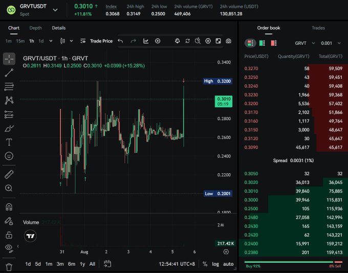 A cryptocurrency trading chart for GRVT/USDT showing a price of 0.3010 (+11.81%) with candlestick patterns and an order book displaying buy and sell quantities.