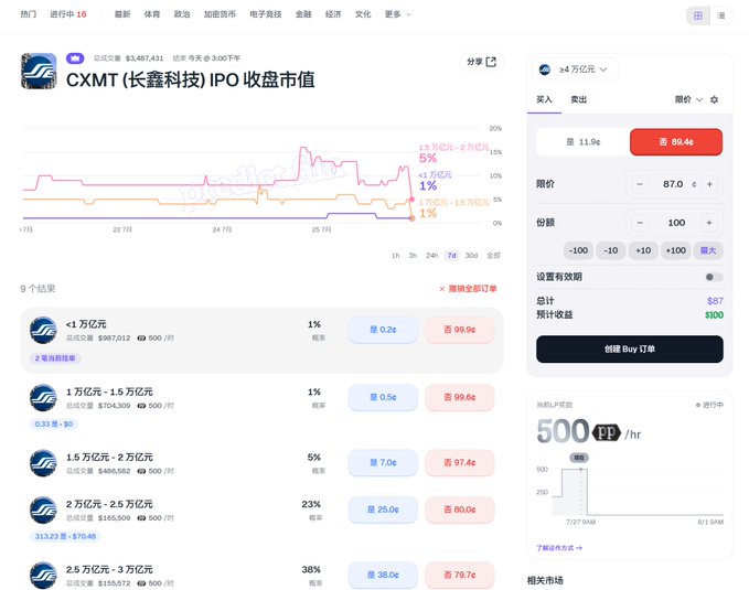 A trading interface on Predict.fun shows the CXMT (长鑫科技) IPO closing market cap prediction market, with the current price at $9.46 (down 11.9%) and order book displaying bids ranging from $99.6 to $80.0 across different market cap tiers, while the poster notes their earlier purchase in the 2-2.5 trillion range.
