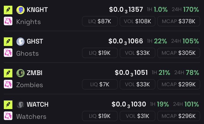 A cryptocurrency trading screen displays meme coin tickers KNIGHT, GHST, ZMBI, and WATCH with significant percentage gains.