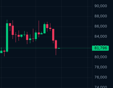 A candlestick chart showing a downward price trend with the current value marked at 81,796 on a scale ranging from 74,000 to 90,000.