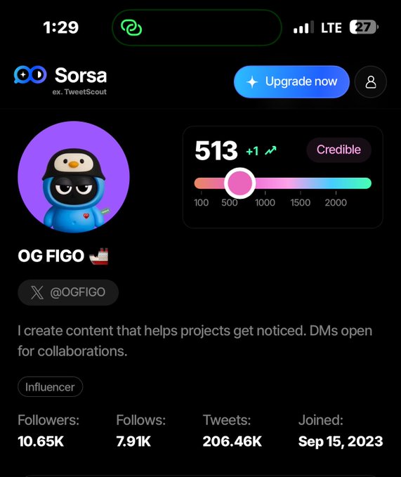 The image shows a Sorsa profile dashboard for user "OG FIGO" (@0GFIG0) displaying a Credible score of 513 (a +1 increase) on a 0-2000+ scale, with stats including 10.65K followers, 7.91K follows, 206.46K tweets, and a "Joined Sep 15, 2023" date. The profile fits the post's call for users with 250+ Sorsa scores to DM for a collaboration opportunity.