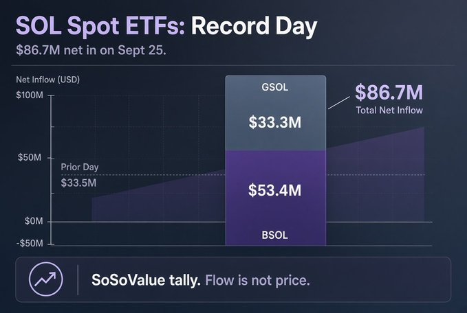 A dark-themed infographic titled 'SOL Spot ETFs: Record Day' showing $86.7M net inflow on Sept 25, broken down into GSOL ($33.3M) and BSOL ($53.4M), with a prior day comparison of $33.5M from SoSoValue.