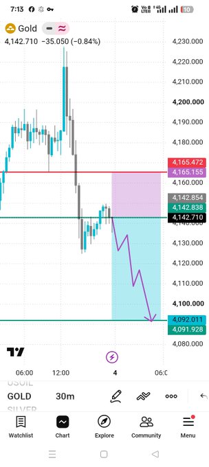 A smartphone screenshot of a trading app displaying a Gold (USOIL) 30m candlestick chart with a bearish trend line, showing prices around 4,092-4,142 range.