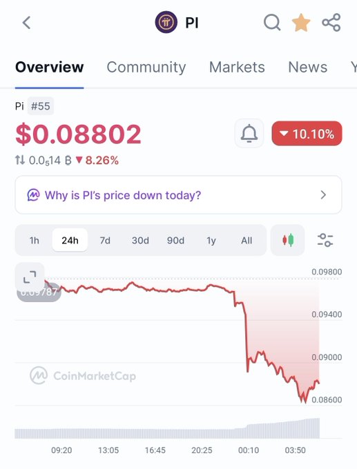 A CoinMarketCap chart for the Pi cryptocurrency (Pi #55) showing a current price of $0.08802, down 10.10%, with a 24-hour price graph displaying a significant downward trend.