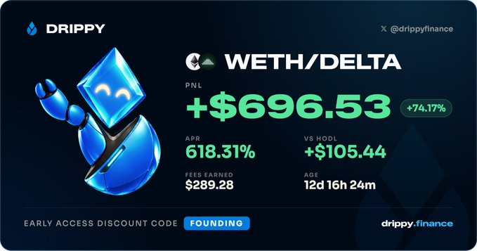 A promotional graphic for Drippy finance (@drippyfinance) showing a WETH/DELTA position with a PNL of +$696.53 (+74.17%), an APR of 618.31%, and an 'EARLY ACCESS DISCOUNT CODE FOUNDING'.