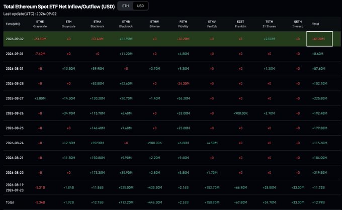A data table titled 'Total Ethereum Spot ETF Net Inflow/Outflow (USD)' shows daily flows across various ETH ETFs from late July to September 2026, with the most recent total being -$8.32M highlighted in red.