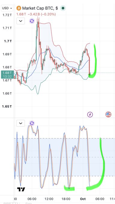 A financial chart titled "Market Cap BTC, $" displaying a candlestick price chart (around 1.68T-1.72T) with moving averages and an oscillator indicator below, marked with green highlights and a "TV" watermark.