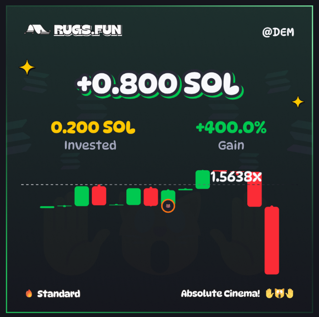 A RUGS.FUN trading result card showing a +0.800 SOL gain from a 0.200 SOL investment (+400.0%), with candlestick charts and the caption 'Absolute Cinema!' tagged @DEM.
