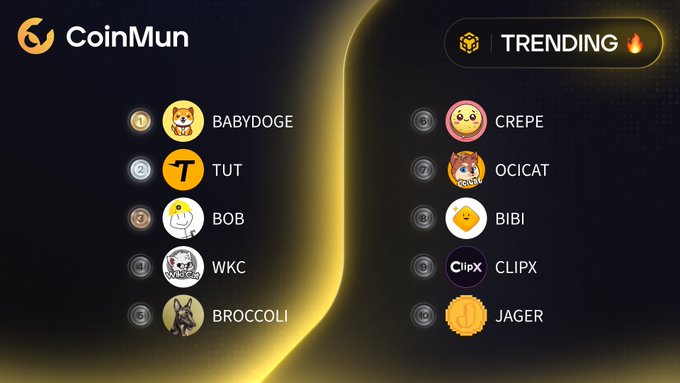 CoinMun's "Top 10 Trending" list on BSC features meme tokens led by $BABYDOGE at #1, followed by $TUT, $BOB, $WKC, $BROCCOLI, $CREPE, $OCICAT, $BIBI, $CLIPX, and $JAGER.