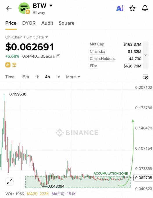 The image shows a Binance price chart for the token $BTW (Bitway), displaying a current price of $0.062691 with a 6.68% increase and a market cap of $163.37M, featuring a highlighted "Accumulation Zone" near $0.062705 on the 4H timeframe where the price has been consolidating between approximately $0.048 and $0.073 before showing a bullish breakout signal.