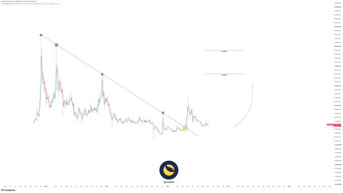 A candlestick chart of TerraClassicUSD (LUNC/USD) shows a descending trendline connecting four lower highs, with the price recently breaking above this resistance and consolidating near the breakout point, highlighted by a yellow circle. To the right, the chart marks two bullish breakout targets at $0.00018 and $0.00024, illustrating the potential 350%+ upside move referenced in the accompanying post.
