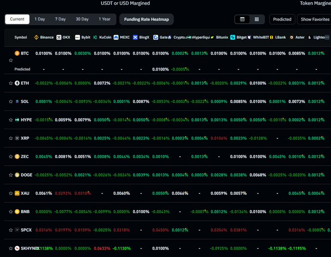 A funding rate heatmap across multiple crypto exchanges (Binance, OKX, Bybit, KuCoin, MEXC, BingX, Gate.io, Crypto.com, Hyperliquid, Bitunix, Bitget, WhiteBIT, LBank, Aster, Lights) showing BTC holding neutral funding rates around 0.0100%-0.0109%, while altcoins like ETH (-0.0022%), SOL (mixed negative), HYPE (-0.0015%), XRP (-0.0045%), ZEC (-0.0045%), and DOGE (-0.0025%) display predominantly negative funding rates, visually confirming the post's observation of neutral BTC versus negative altcoin funding.