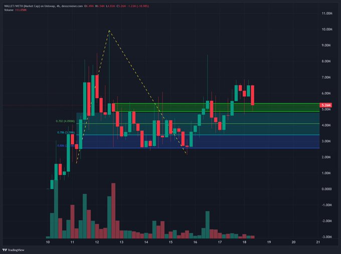 A candlestick chart on TradingView displays WLFI/USDT (World Liberty Financial) on the 4-hour timeframe, showing price action ranging roughly between 2M and 11M with Fibonacci retracement levels marked.
