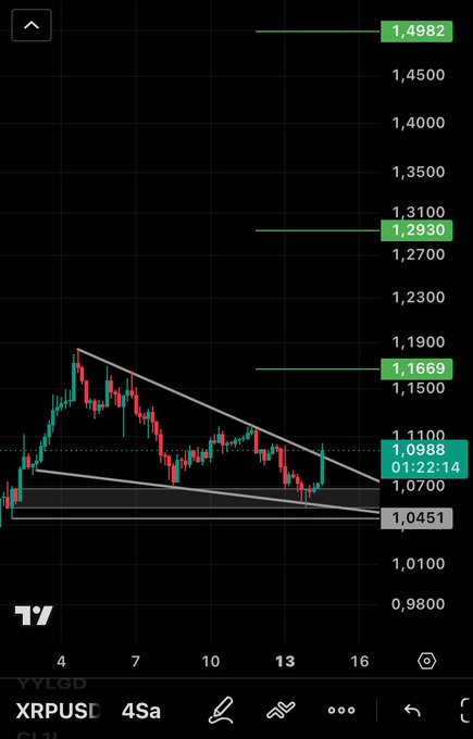 The image shows a 4-hour XRP/USD (XRPUSDT) candlestick chart on TradingView, displaying a descending triangle pattern with key levels marked at 1.0451, 1.1100, 1.1689, 1.2930, and 1.4982, along with a current price of 1.0988. This aligns with the post's caption, where the trader references making a bold ("crazy") move on XRP (#xrp), using the chart's technical setup as justification for their decision.