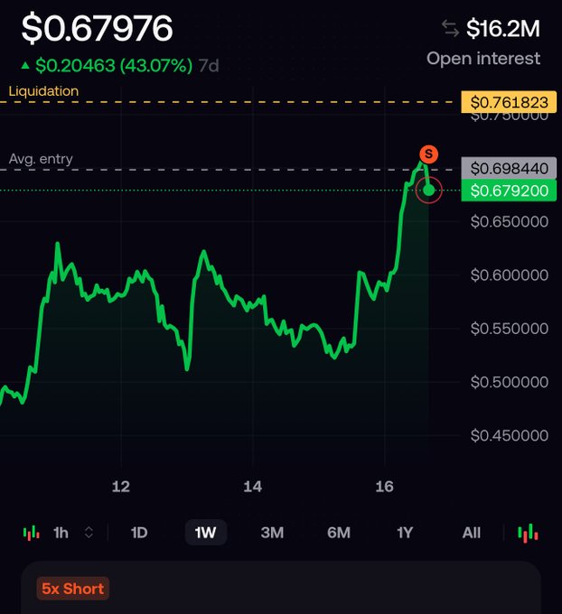 A 1-week price chart of XRP showing a 43.07% gain to $0.67976, with a 5x short position marked near the recent resistance level of $0.76182 (Liquidation). The chart illustrates a leveraged short setup against resistance, aligning with the post's advice on shorting resistances with tight stops on lower leverage as a reliable strategy.