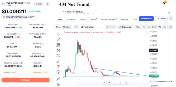 A cryptocurrency tracking page for 'Pudgy Penguins PENGU' showing a price of $0.006211, with a chart displaying a '404 Not Found' error and various market metrics.