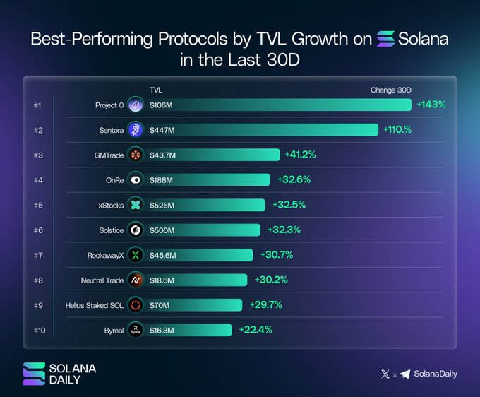 The image shows a bar graph depicting the best-performing protocols by TVL Growth on Solana during the last 30 days, with the protocols listed vertically along with their respective growth rates indicated. The vertical axis of the graph represents the growth rate, while the horizontal axis labels each protocol in descending order based on performance. The graph is presented in a clean and professional manner. The post title reads "Best-Performing Protocols by TVL Growth on Solana in the Last 30D @ project0 @ SentoraHQ @ gmtrade_xyz @ onrefinance ... @xStocksFi @ solsticefi #solana @ rockawayX @ TradeNeutral @ Helius". The image does not have any visible text, and there are no other objects or elements present.
