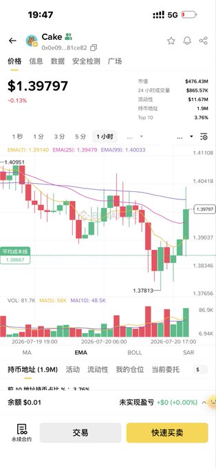 A cryptocurrency tracking app screenshot displaying the token 'Cake' (PancakeSwap) at $1.39797, showing a 1-hour candlestick chart and moving averages (EMA, BOLL, SAR).