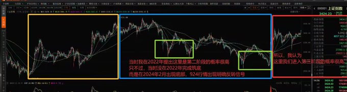 A multi-panel Chinese stock chart showing the Shanghai Composite Index (上证指数) at 3214.29, with red annotation text comparing the 2022 market decline to the 1994-2001 period, highlighting how the 2024 February rally to 924 points mirrored the 2000 Nasdaq dot-com rally as predicted four years prior.