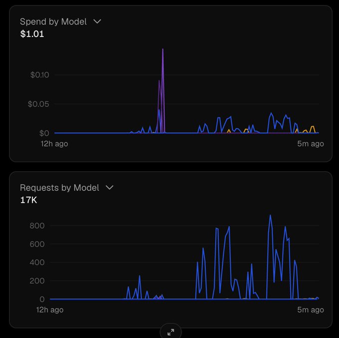 Two dashboard charts showing 'Spend by Model' at $1.01 and 'Requests by Model' at 17K, displaying usage data over a 12-hour period with blue and orange line graphs.