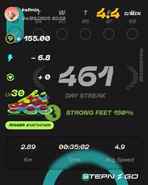 A fitness app dashboard displays a score of '461 DAY STREAK', showing stats for distance (2.89 Km), time (00:35:02), and average speed (4.9) under the username 'kafmin'.