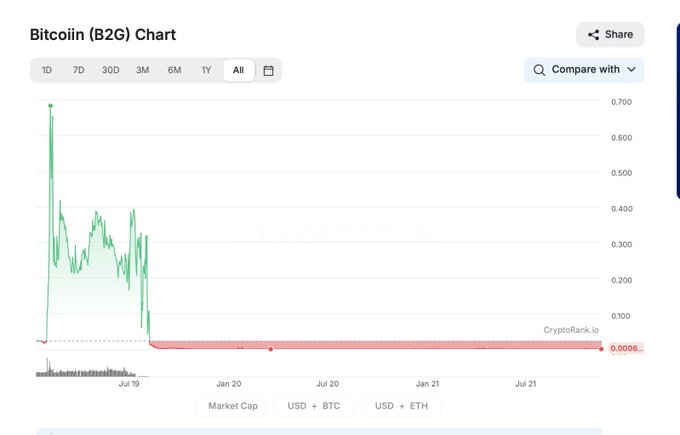 A "Bitcoin (B2G) Chart" showing a historical price peak near $0.700 in mid-2019, followed by a crash to around $0.0005.