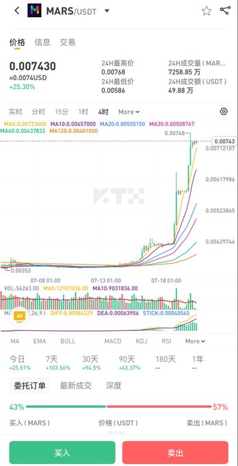 This image shows a MARS/USDT trading chart with a dramatic price surge, displaying a current price of 0.007430 and a +25.30% increase, accompanied by the caption '太猛了' (Too fierce) which aligns with the steep upward trend visible on the graph.