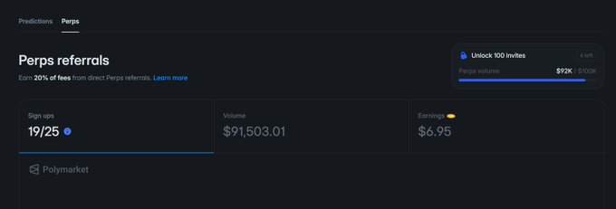 A dark-themed dashboard screenshot showing a 'Perps referrals' tab with stats including 'Sign ups 19/25', 'Volume $91,503.01', and 'Earnings $6.95', along with an 'Unlock 100 invites' progress bar.