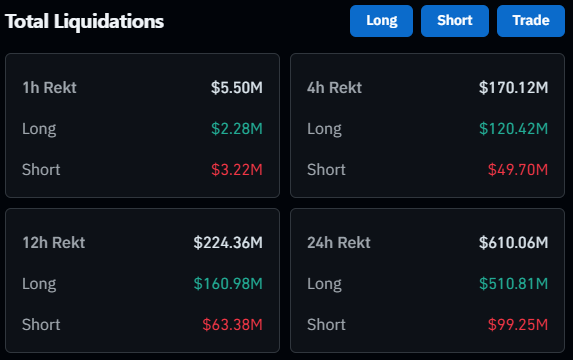 A screenshot of a Total Liquidations dashboard showing rekt, long, and short amounts across 1h ($5.50M total), 4h ($170.12M), 12h ($224.36M), and 24h ($610.06M) periods.