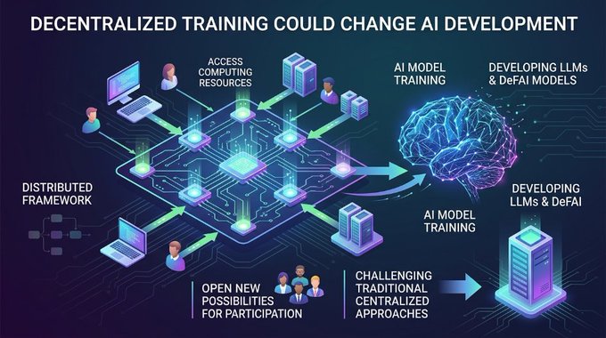 An infographic titled 'DECENTRALIZED TRAINING COULD CHANGE AI DEVELOPMENT' illustrating distributed framework access to computing resources for AI model training and developing LLMs & DeFAI models, challenging centralized approaches.